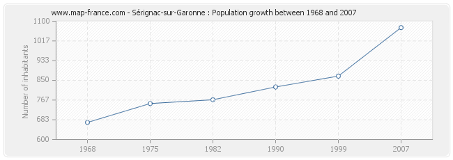Population Sérignac-sur-Garonne