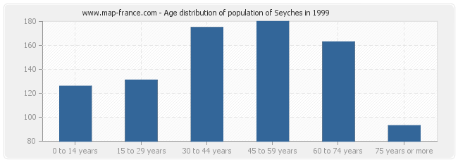 Age distribution of population of Seyches in 1999