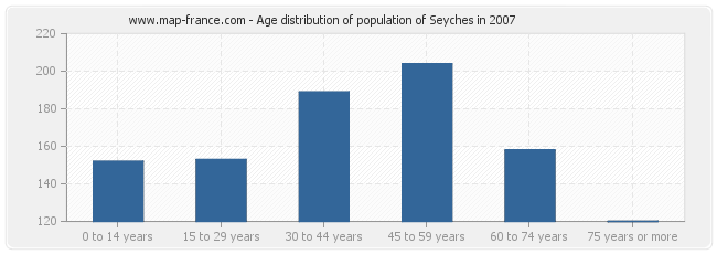 Age distribution of population of Seyches in 2007