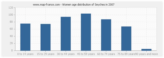 Women age distribution of Seyches in 2007