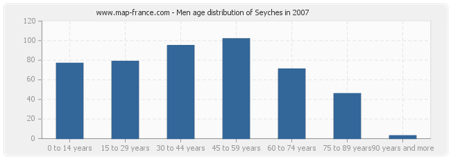 Men age distribution of Seyches in 2007