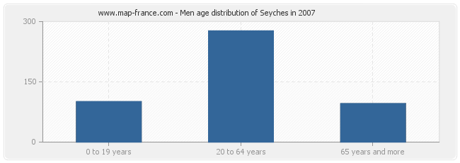 Men age distribution of Seyches in 2007