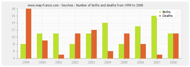 Seyches : Number of births and deaths from 1999 to 2008