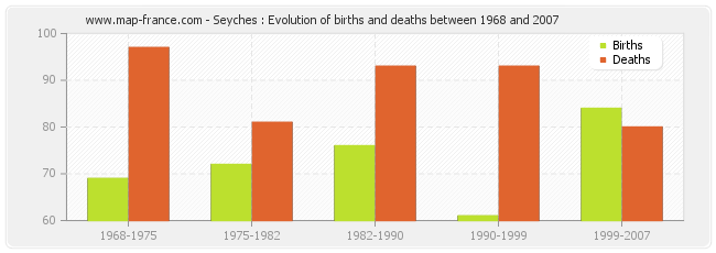 Seyches : Evolution of births and deaths between 1968 and 2007