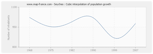Seyches : Cubic interpolation of population growth