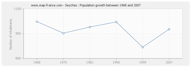 Population Seyches