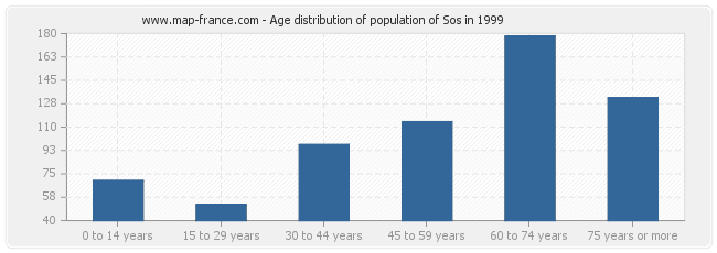 Age distribution of population of Sos in 1999