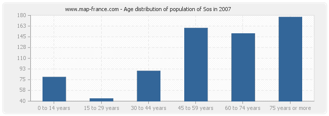 Age distribution of population of Sos in 2007