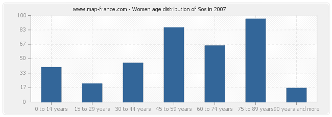 Women age distribution of Sos in 2007