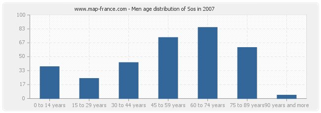 Men age distribution of Sos in 2007