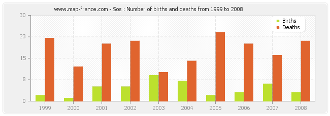 Sos : Number of births and deaths from 1999 to 2008