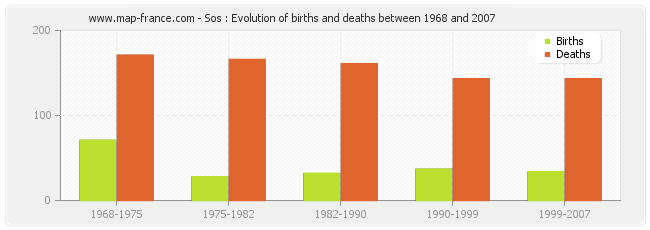 Sos : Evolution of births and deaths between 1968 and 2007