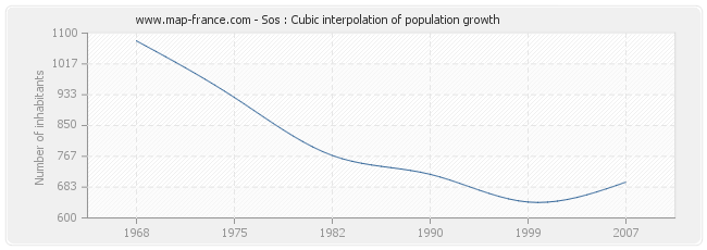 Sos : Cubic interpolation of population growth