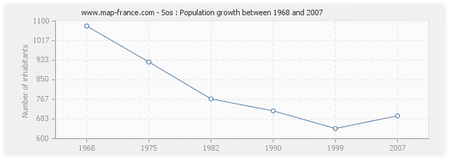 Population Sos