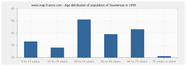 Age distribution of population of Soumensac in 1999
