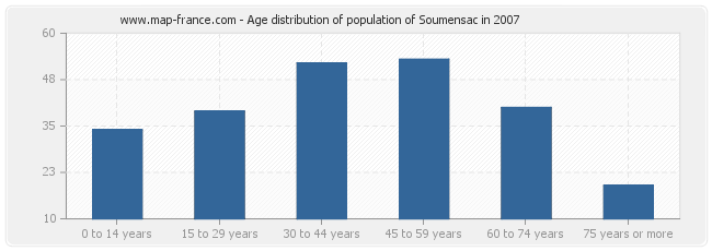 Age distribution of population of Soumensac in 2007
