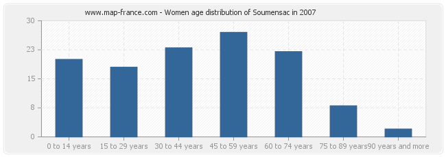 Women age distribution of Soumensac in 2007