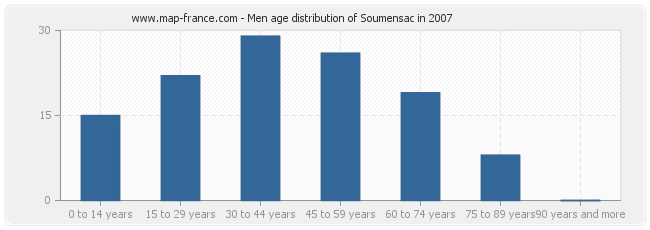 Men age distribution of Soumensac in 2007