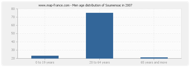 Men age distribution of Soumensac in 2007