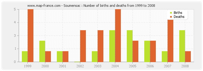 Soumensac : Number of births and deaths from 1999 to 2008