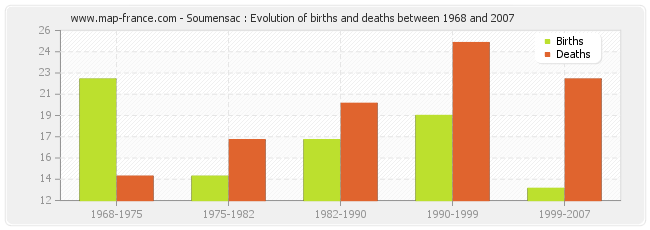 Soumensac : Evolution of births and deaths between 1968 and 2007