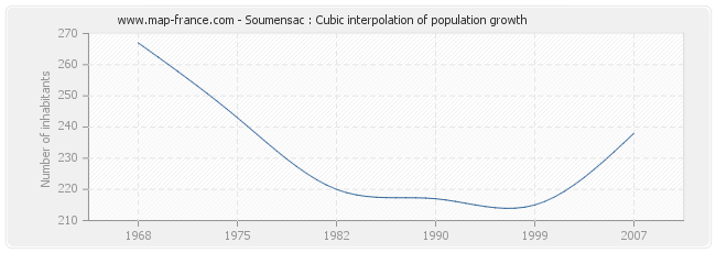 Soumensac : Cubic interpolation of population growth