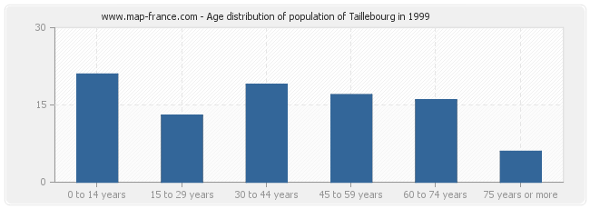 Age distribution of population of Taillebourg in 1999