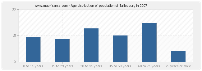 Age distribution of population of Taillebourg in 2007