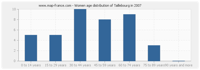 Women age distribution of Taillebourg in 2007