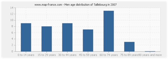 Men age distribution of Taillebourg in 2007