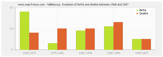 Taillebourg : Evolution of births and deaths between 1968 and 2007