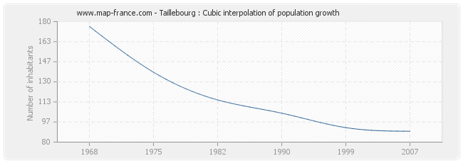 Taillebourg : Cubic interpolation of population growth