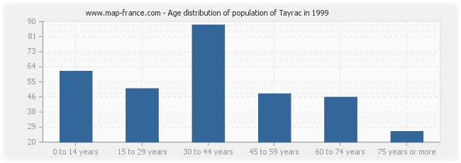 Age distribution of population of Tayrac in 1999