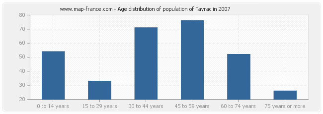 Age distribution of population of Tayrac in 2007