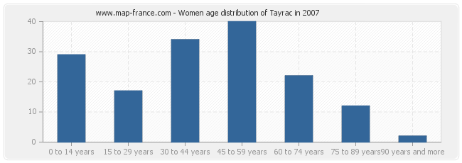 Women age distribution of Tayrac in 2007