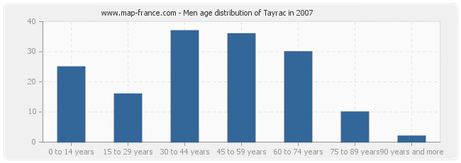 Men age distribution of Tayrac in 2007