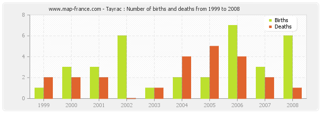 Tayrac : Number of births and deaths from 1999 to 2008