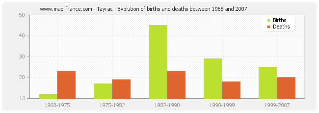 Tayrac : Evolution of births and deaths between 1968 and 2007