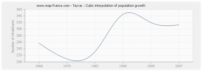 Tayrac : Cubic interpolation of population growth