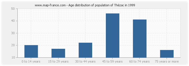 Age distribution of population of Thézac in 1999