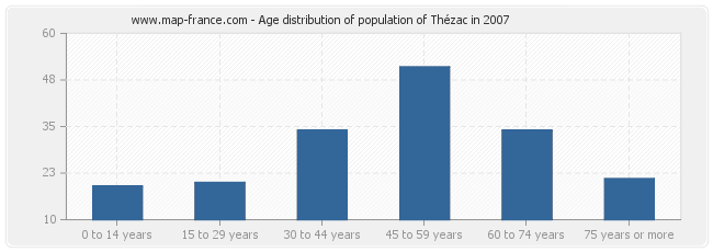 Age distribution of population of Thézac in 2007