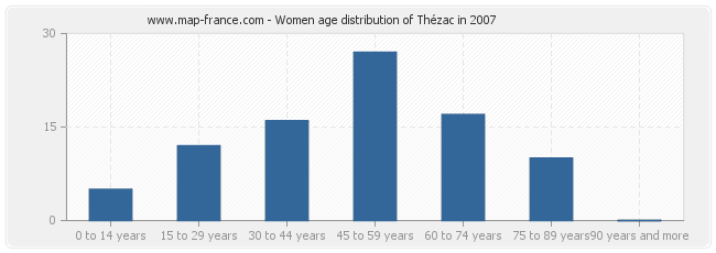 Women age distribution of Thézac in 2007