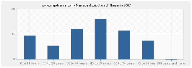 Men age distribution of Thézac in 2007