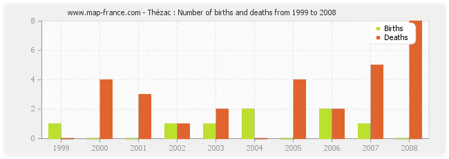 Thézac : Number of births and deaths from 1999 to 2008