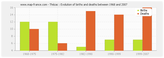 Thézac : Evolution of births and deaths between 1968 and 2007