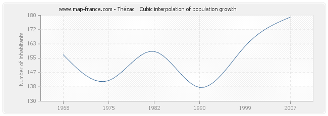 Thézac : Cubic interpolation of population growth