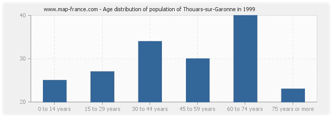 Age distribution of population of Thouars-sur-Garonne in 1999