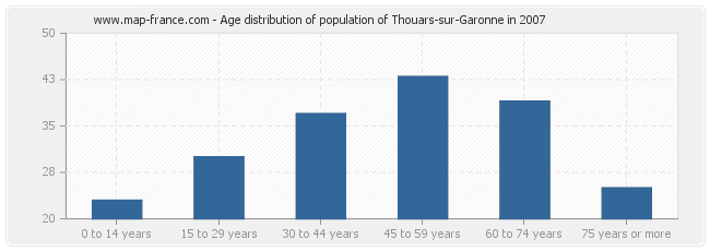 Age distribution of population of Thouars-sur-Garonne in 2007