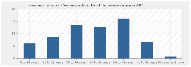 Women age distribution of Thouars-sur-Garonne in 2007