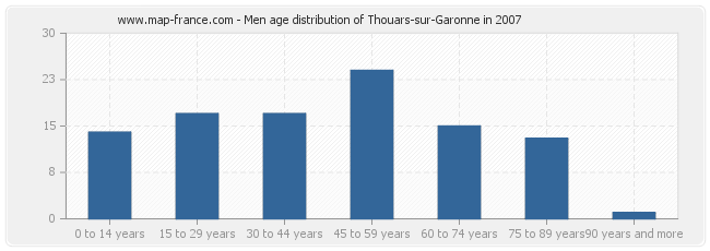 Men age distribution of Thouars-sur-Garonne in 2007